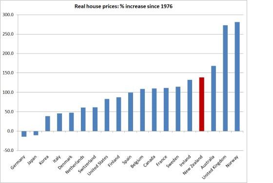 house prices since 1976