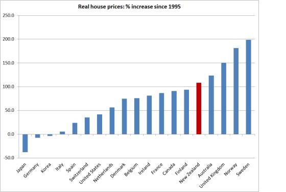 house prices since 1995