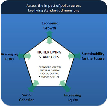 Higher Living Standards Framework